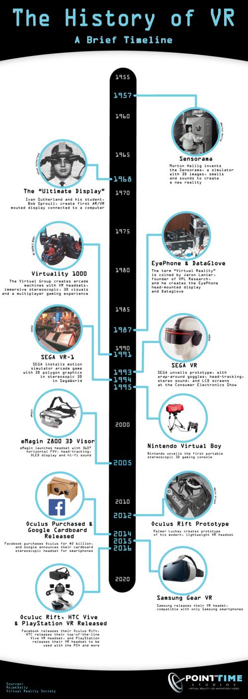 虚拟现实技术发展简史 从 visionary 构想 to 沉浸式未来